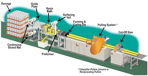 Pultrusion Technique Fiberglass Strips